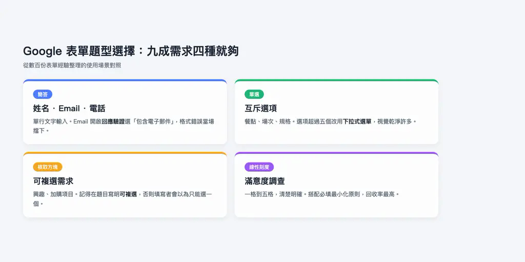 Google 表單題型選擇:九成需求四種就夠